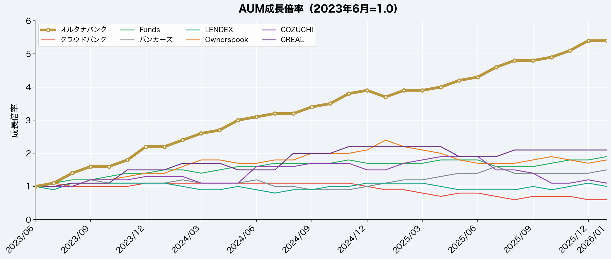 AUM成長倍率グラフ